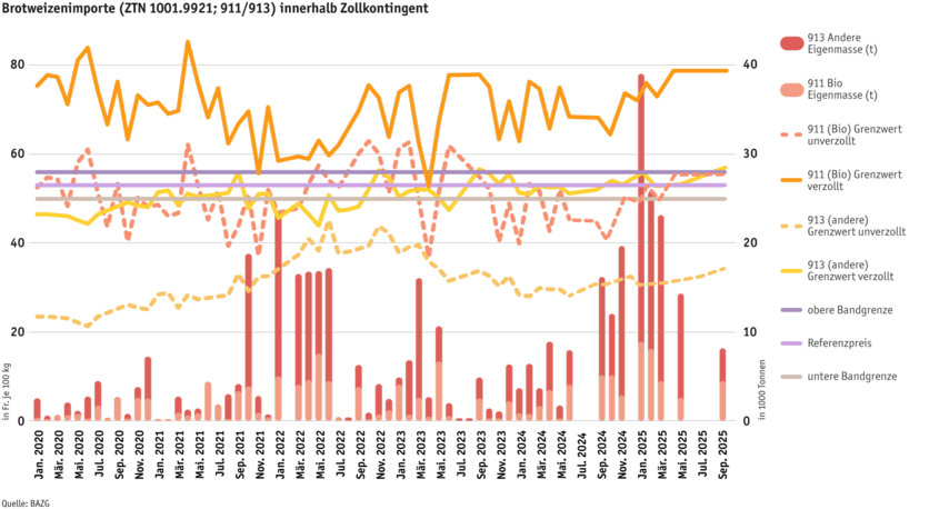 Zoom: ab25-datentabelle-weizenimporte-innerhalb-zollkontingent-d.png