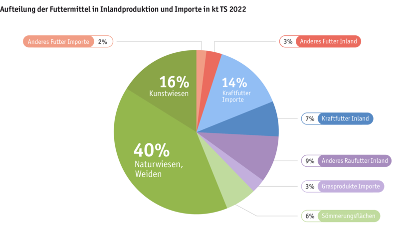 ab24_produktion_standort_grasland_grafik_futtermittel_inland_import_d_3.png