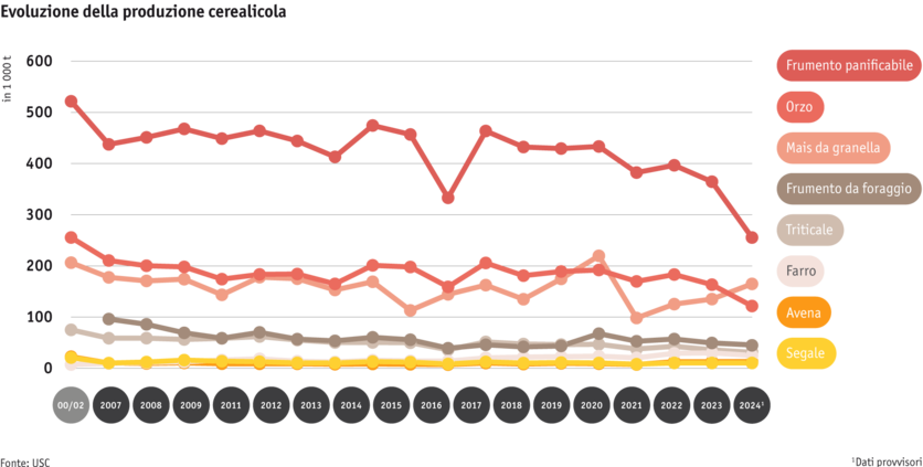 ab25-datentabelle-grafik-entwicklung-getreideproduktion-i.png Zoom: ab25-datentabelle-grafik-entwicklung-getreideproduktion-i.png
