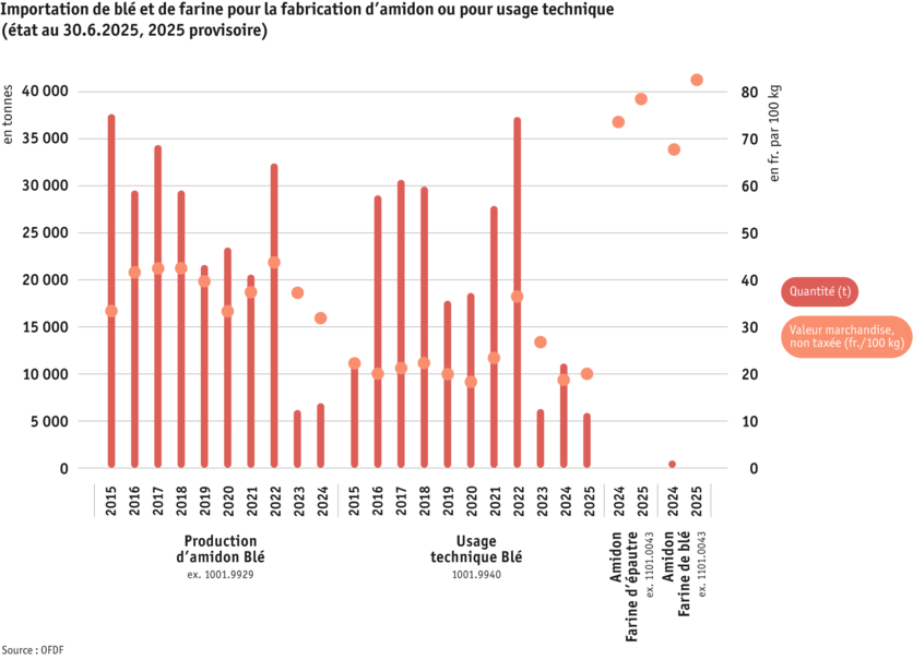 ab25-datentabelle-grafik-import-weizen-und-mehl-f.png