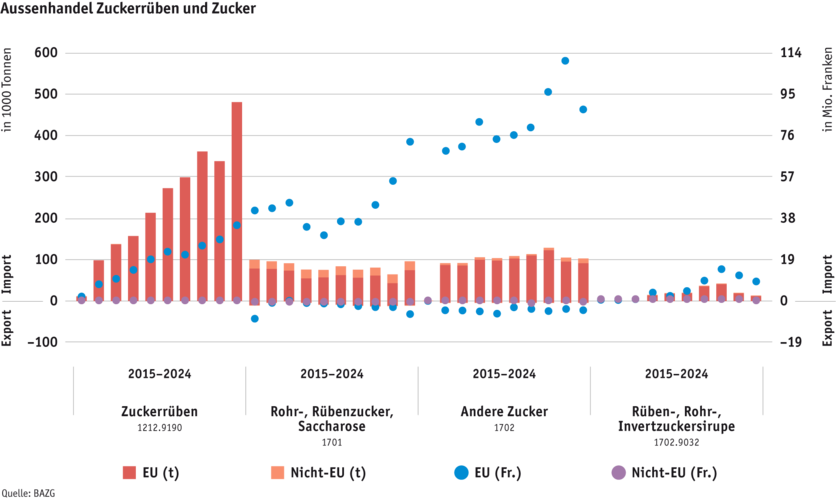 Zoom: ab25-datentabelle-grafik-aussenhandel-zuckerruben-und-zucker-d.png