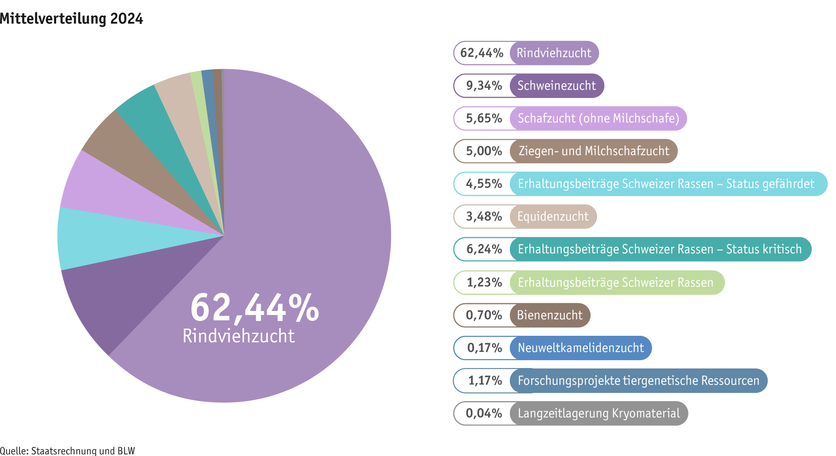ab25_datentabelle_grafik_politik_prod_viehwirtschaft_mittelverteilung_tierzucht_d.png ab25_datentabelle_grafik_politik_prod_viehwirtschaft_mittelverteilung_tierzucht_d.png