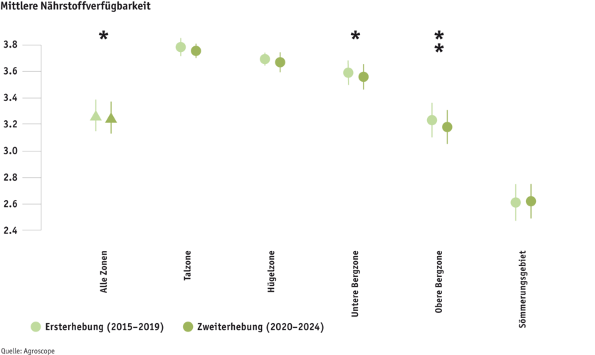 ab25_grafik_4_mittlere_naehrstoffverfuegbarkeit_d.png