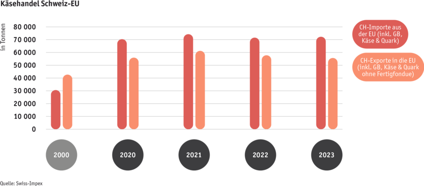 ab24_datentabelle_maerkte_milch_milchprodukte_grafik_kaesehandel_ch_eu_d.png