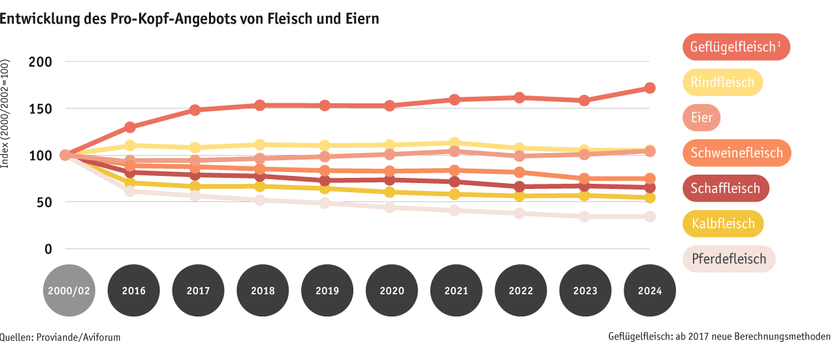 Zoom: ab25_datentabelle_maerkte_fleisch_und_eier_konsum_d.png