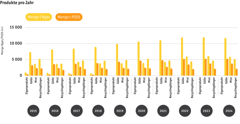 ab25_2_hoduflu_produkte-jahr_d.png ab25_2_hoduflu_produkte-jahr_d.png