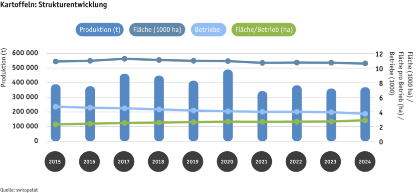 ab25-datentabelle-grafik-strukturentwicklung-kartoffeln-d.png
